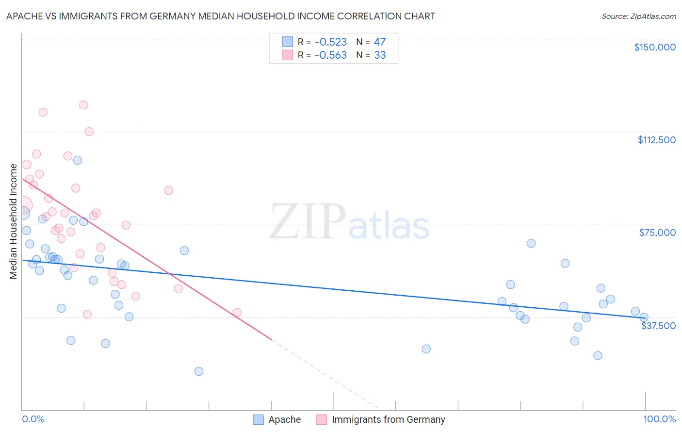 Apache vs Immigrants from Germany Median Household Income