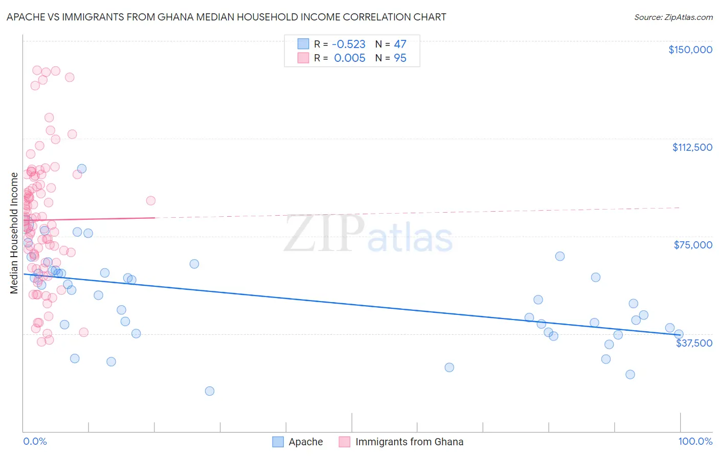 Apache vs Immigrants from Ghana Median Household Income