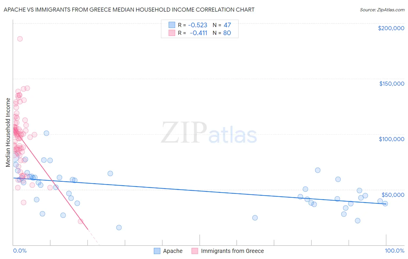 Apache vs Immigrants from Greece Median Household Income