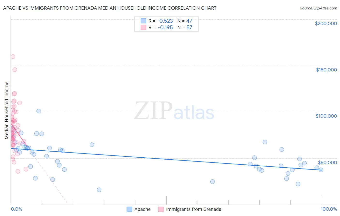 Apache vs Immigrants from Grenada Median Household Income