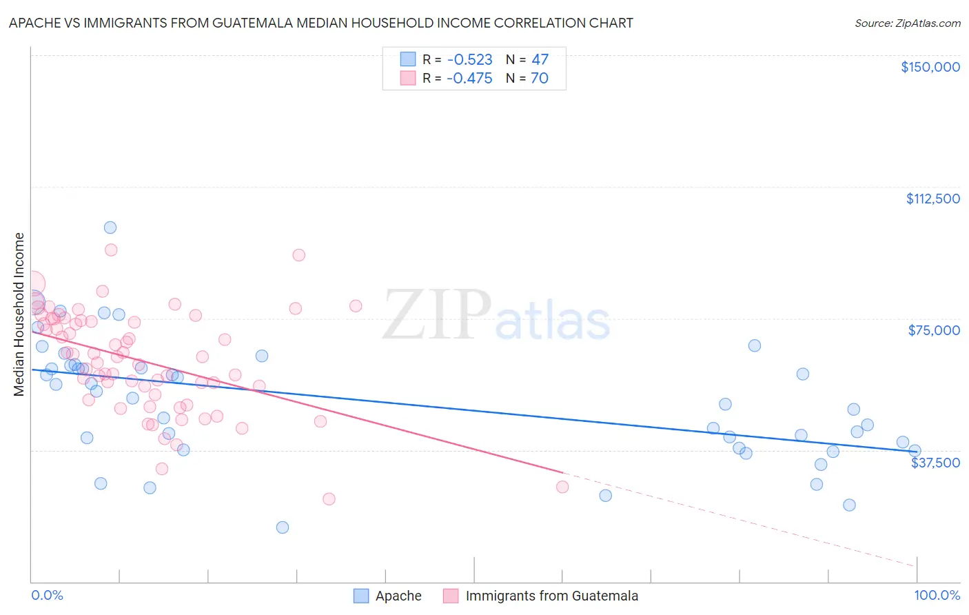 Apache vs Immigrants from Guatemala Median Household Income