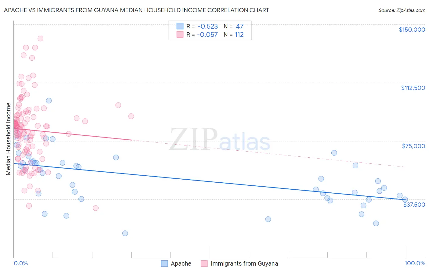 Apache vs Immigrants from Guyana Median Household Income