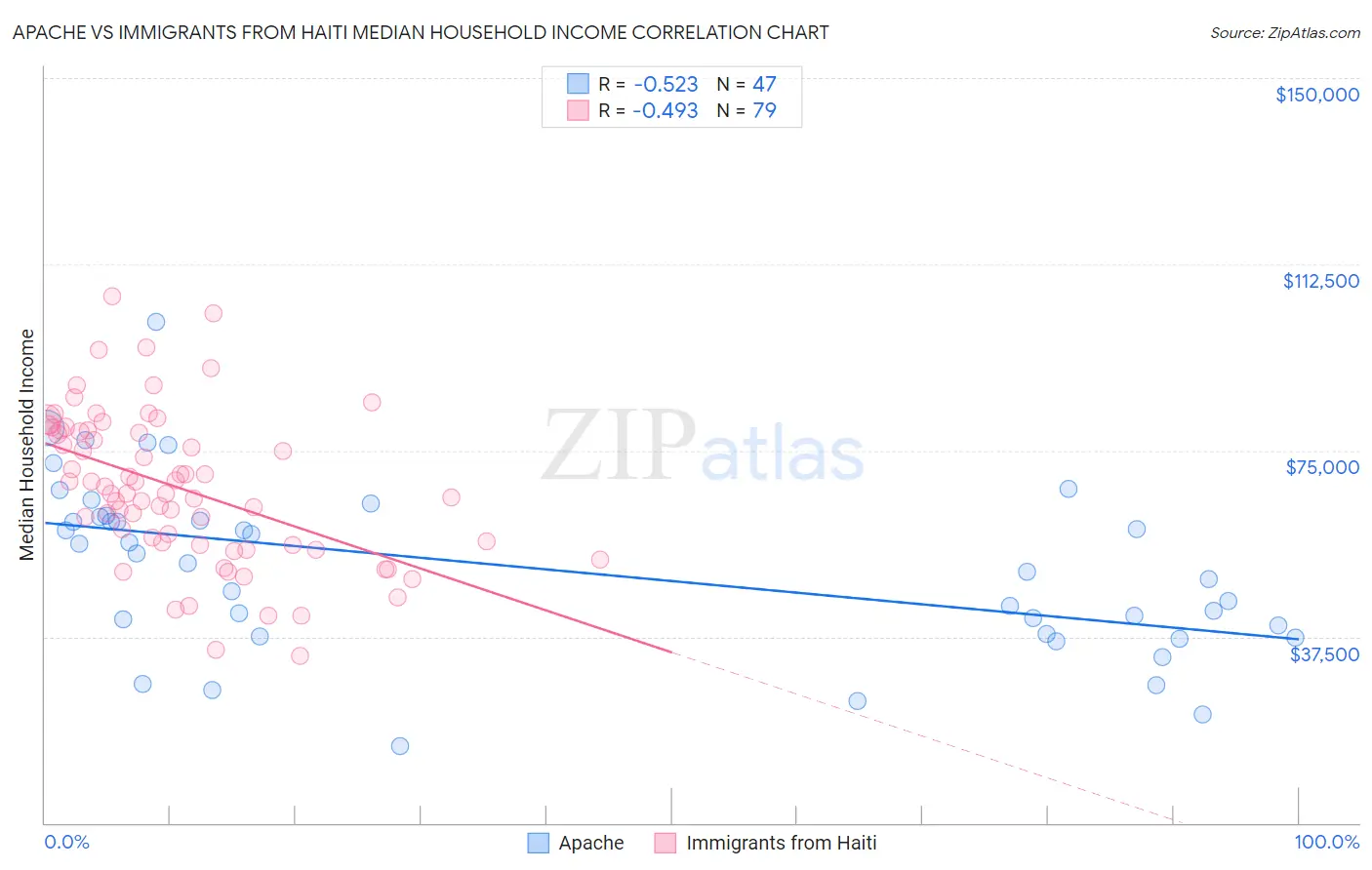 Apache vs Immigrants from Haiti Median Household Income