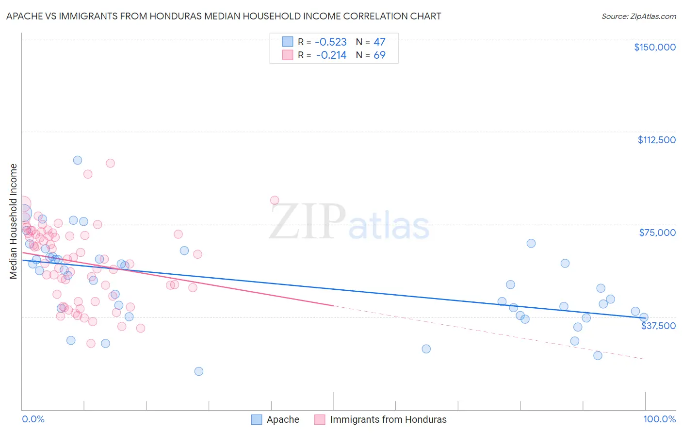 Apache vs Immigrants from Honduras Median Household Income