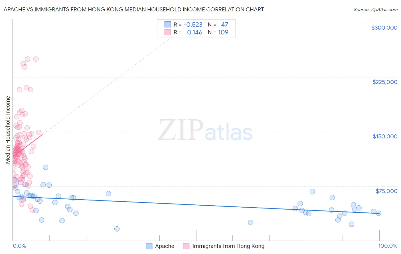 Apache vs Immigrants from Hong Kong Median Household Income