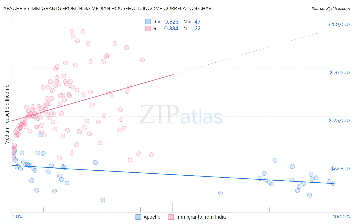 Apache vs Immigrants from India Median Household Income