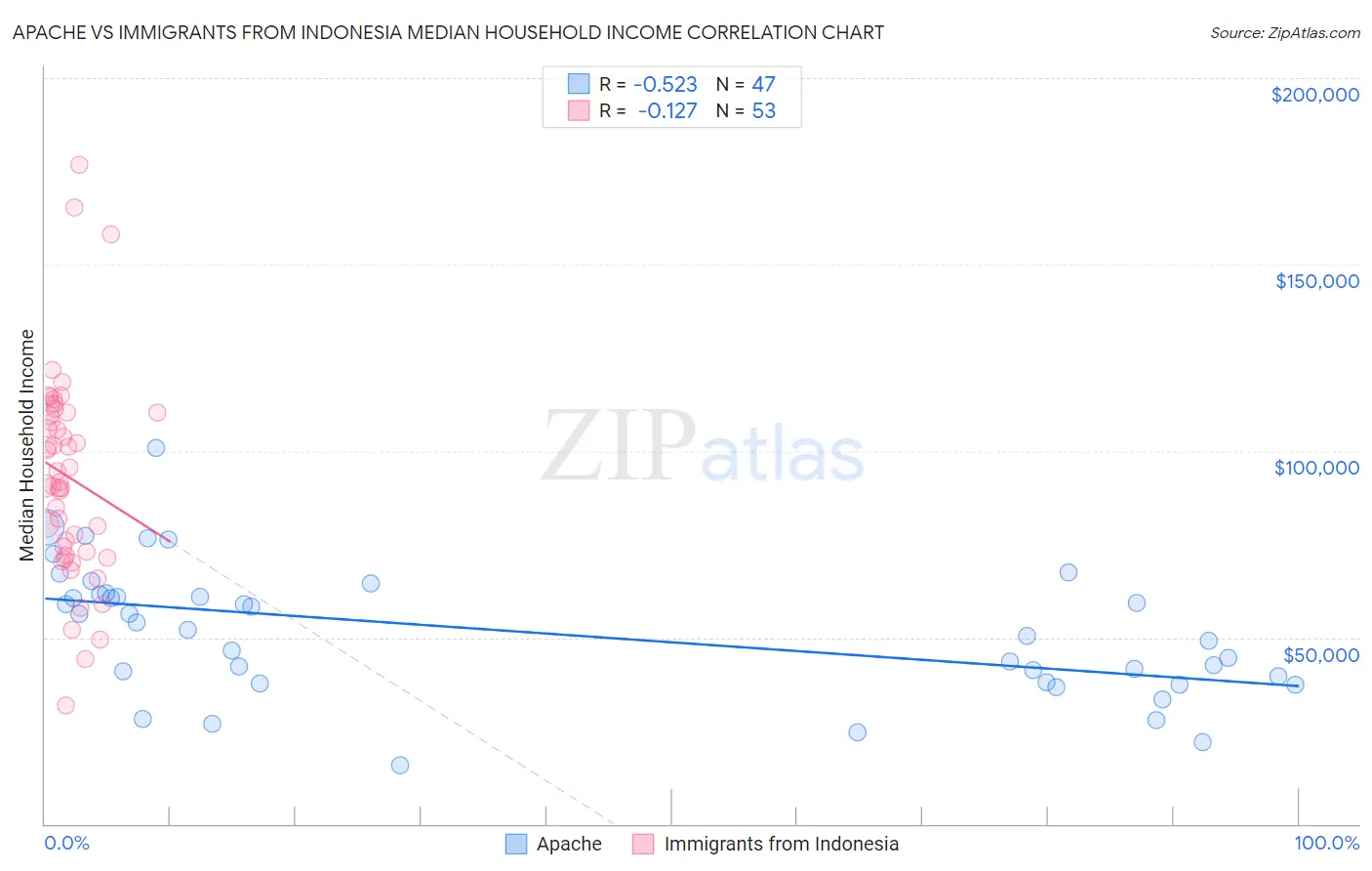 Apache vs Immigrants from Indonesia Median Household Income