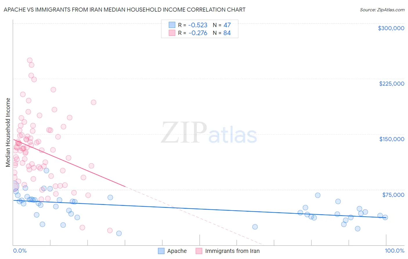 Apache vs Immigrants from Iran Median Household Income