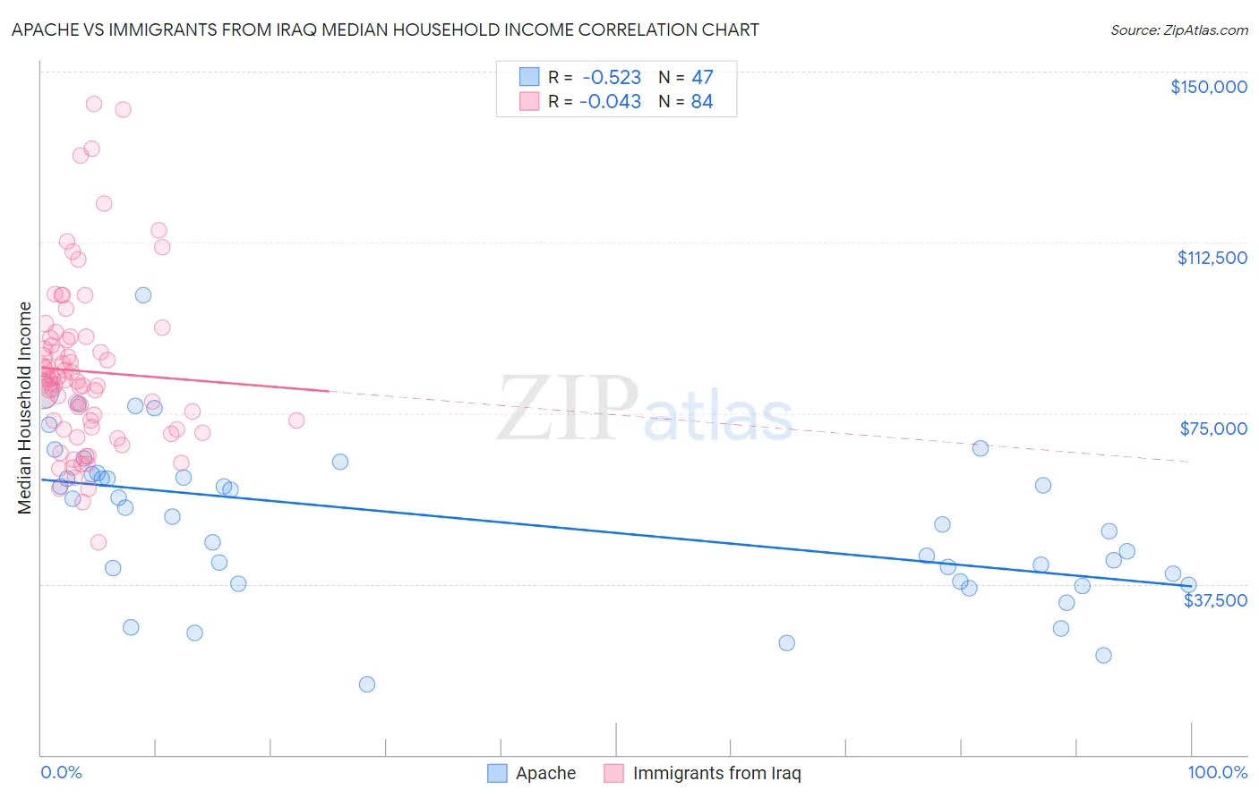 Apache vs Immigrants from Iraq Median Household Income