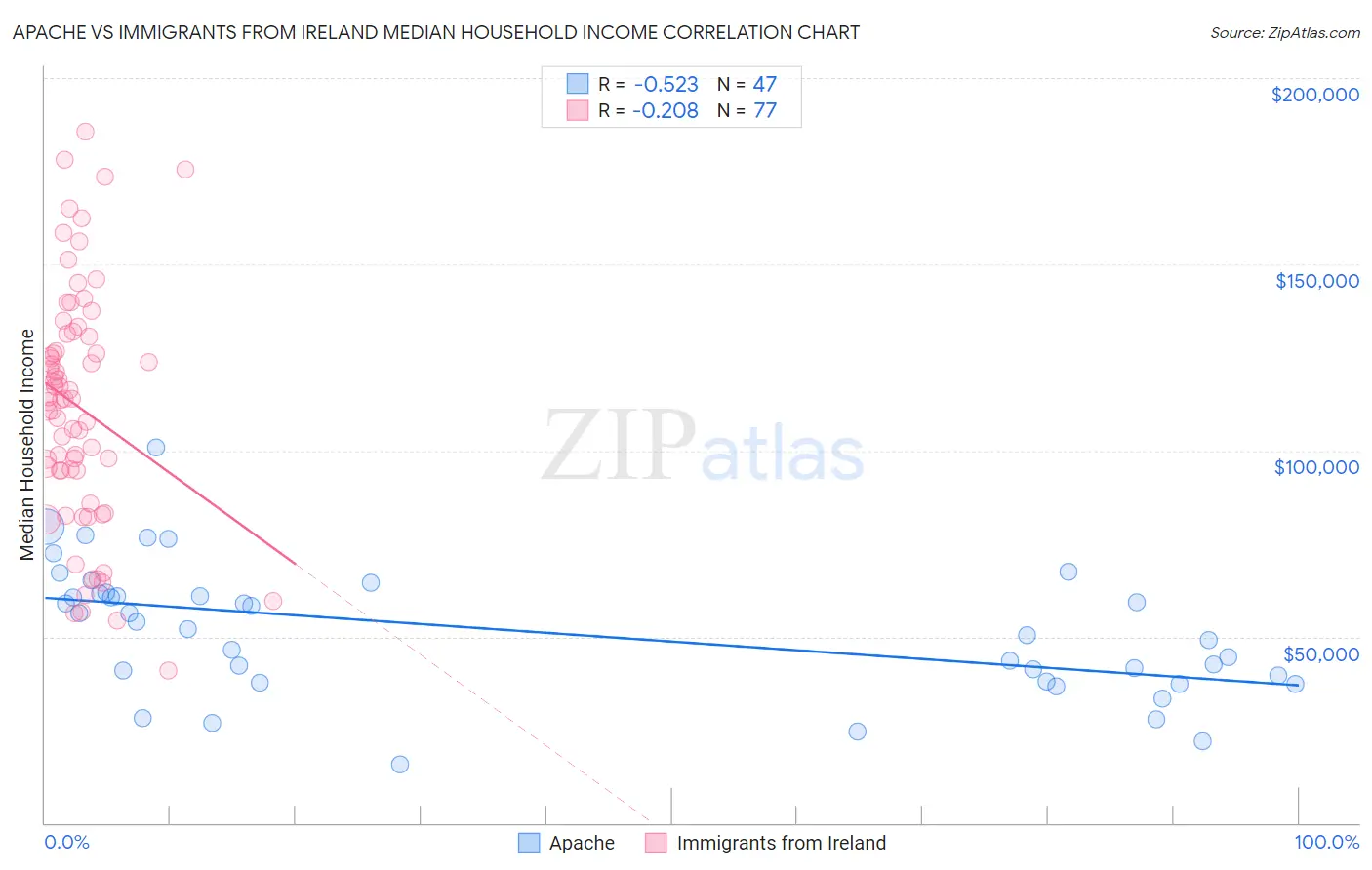 Apache vs Immigrants from Ireland Median Household Income