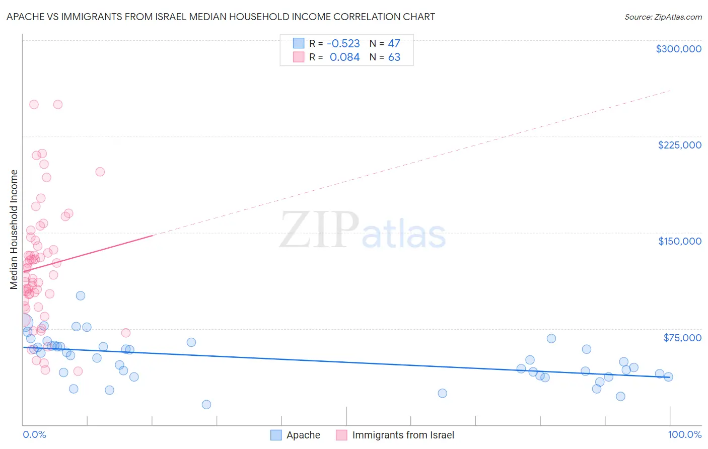 Apache vs Immigrants from Israel Median Household Income