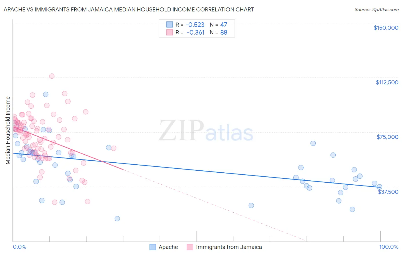 Apache vs Immigrants from Jamaica Median Household Income