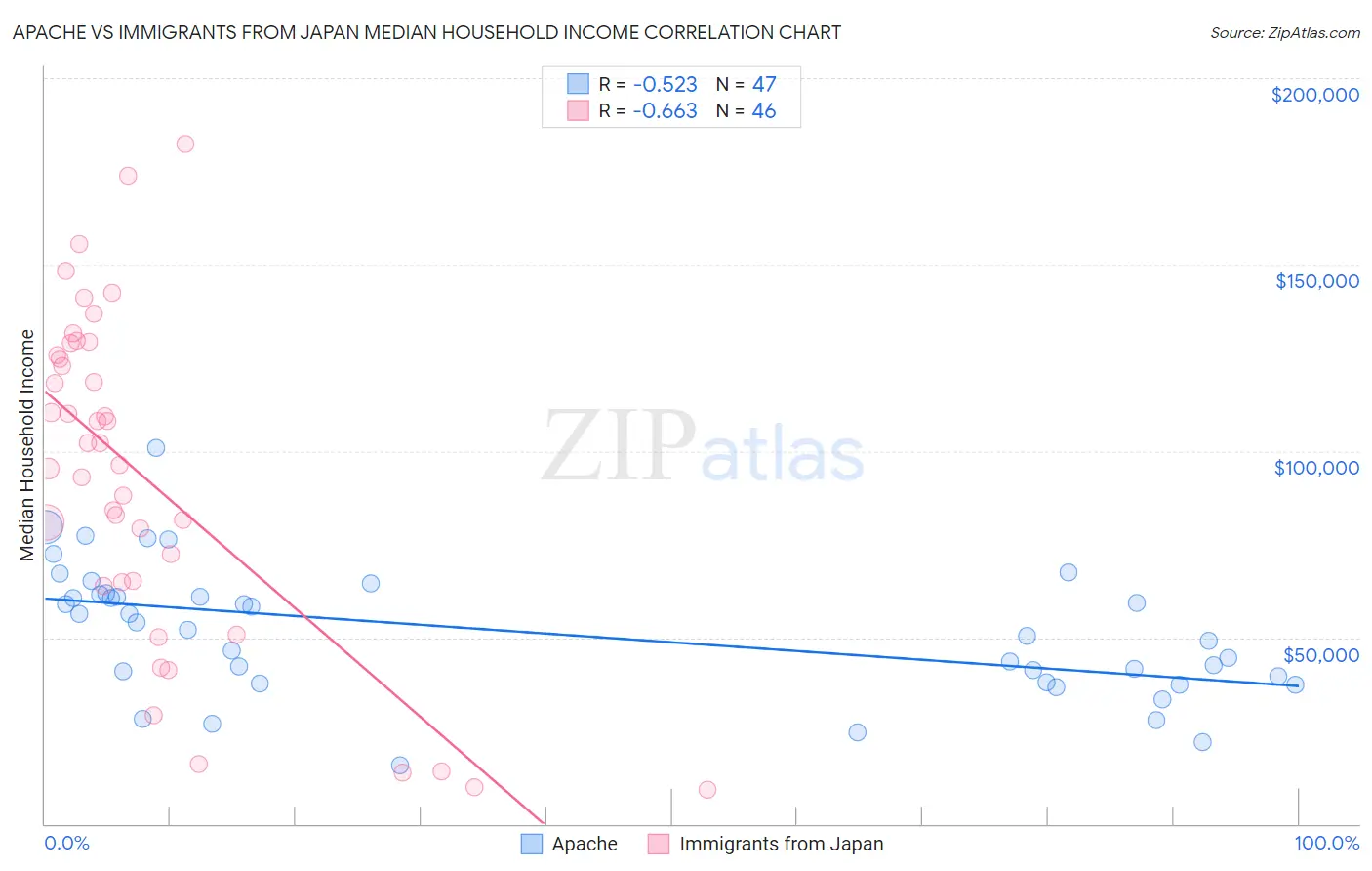 Apache vs Immigrants from Japan Median Household Income