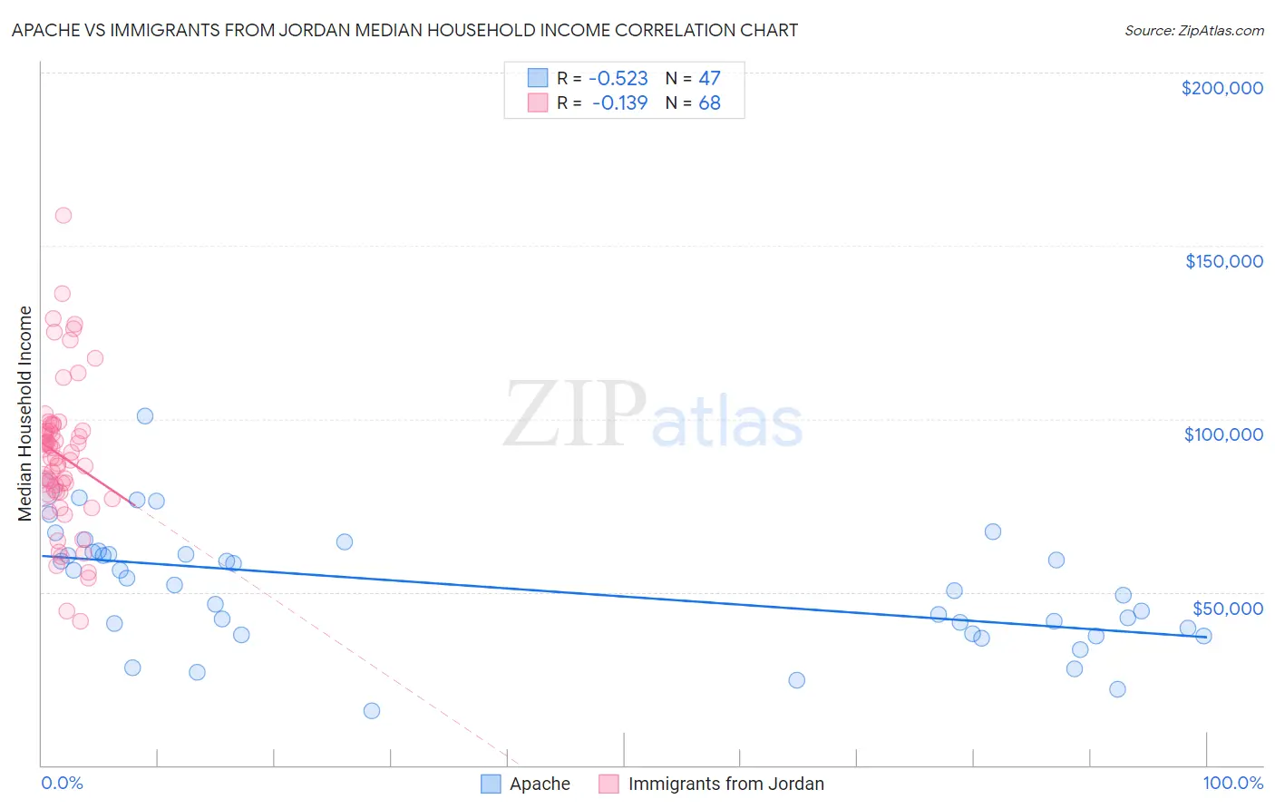 Apache vs Immigrants from Jordan Median Household Income