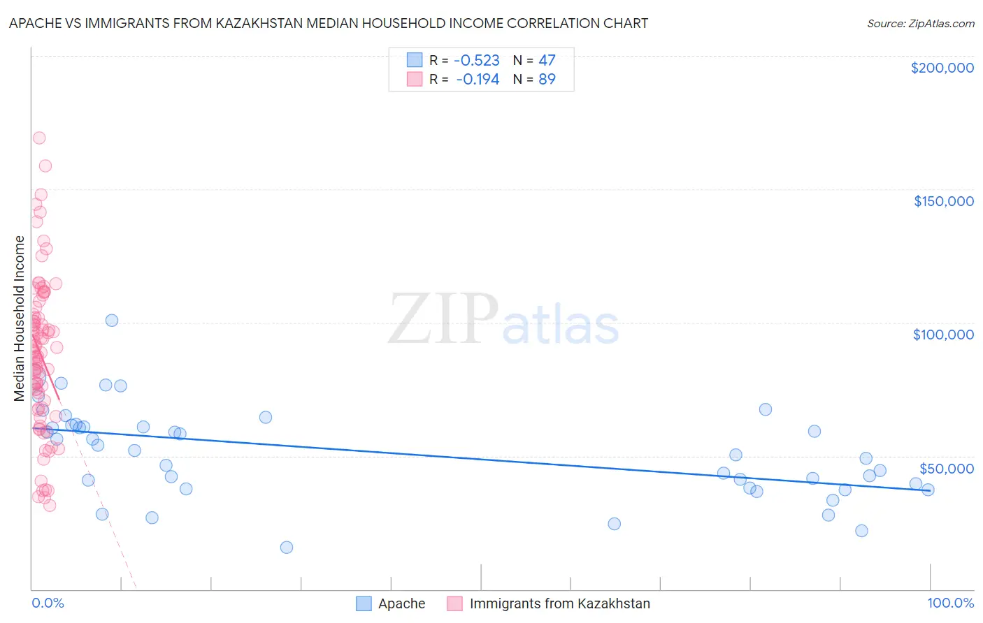 Apache vs Immigrants from Kazakhstan Median Household Income