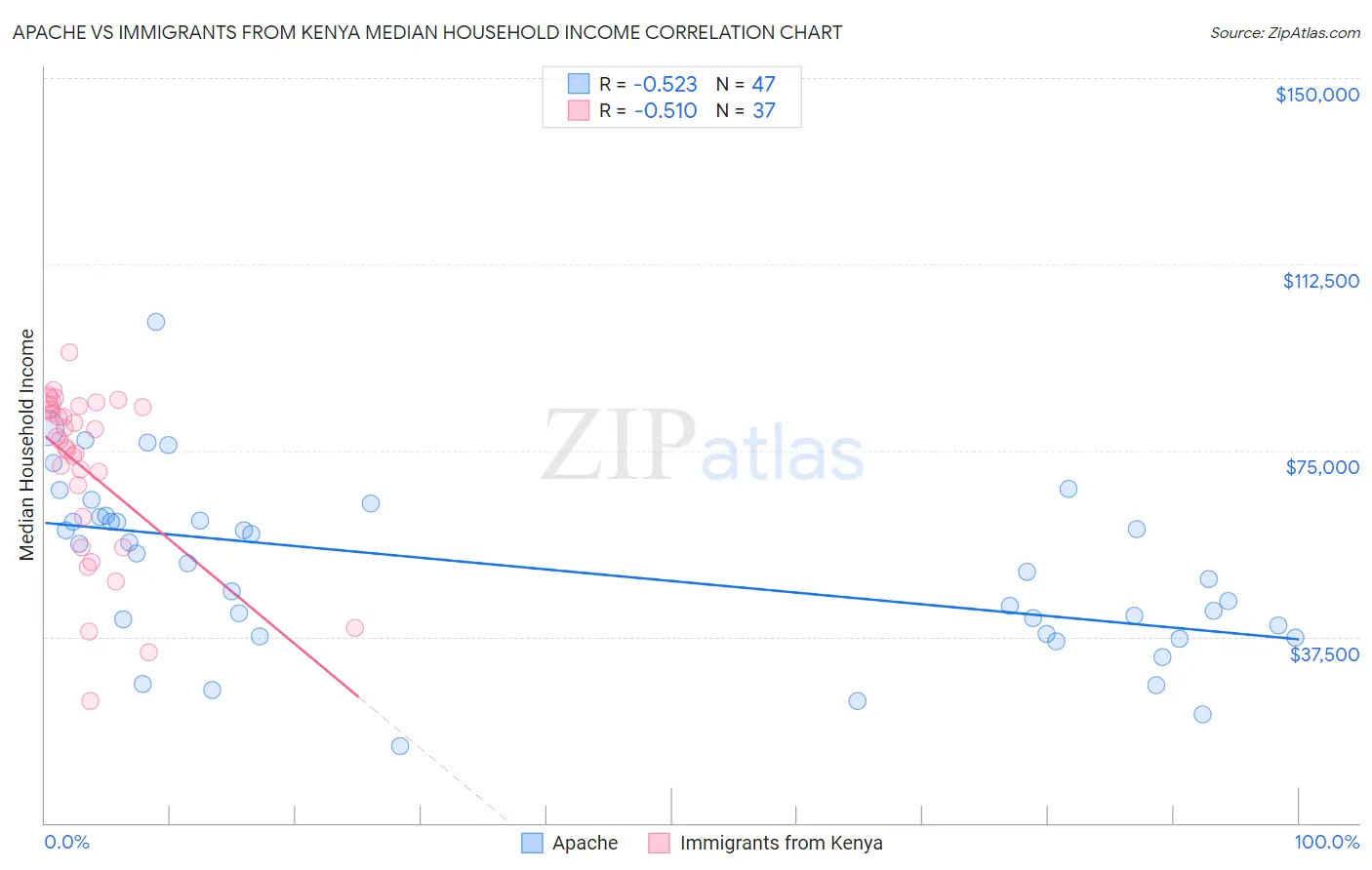 Apache vs Immigrants from Kenya Median Household Income