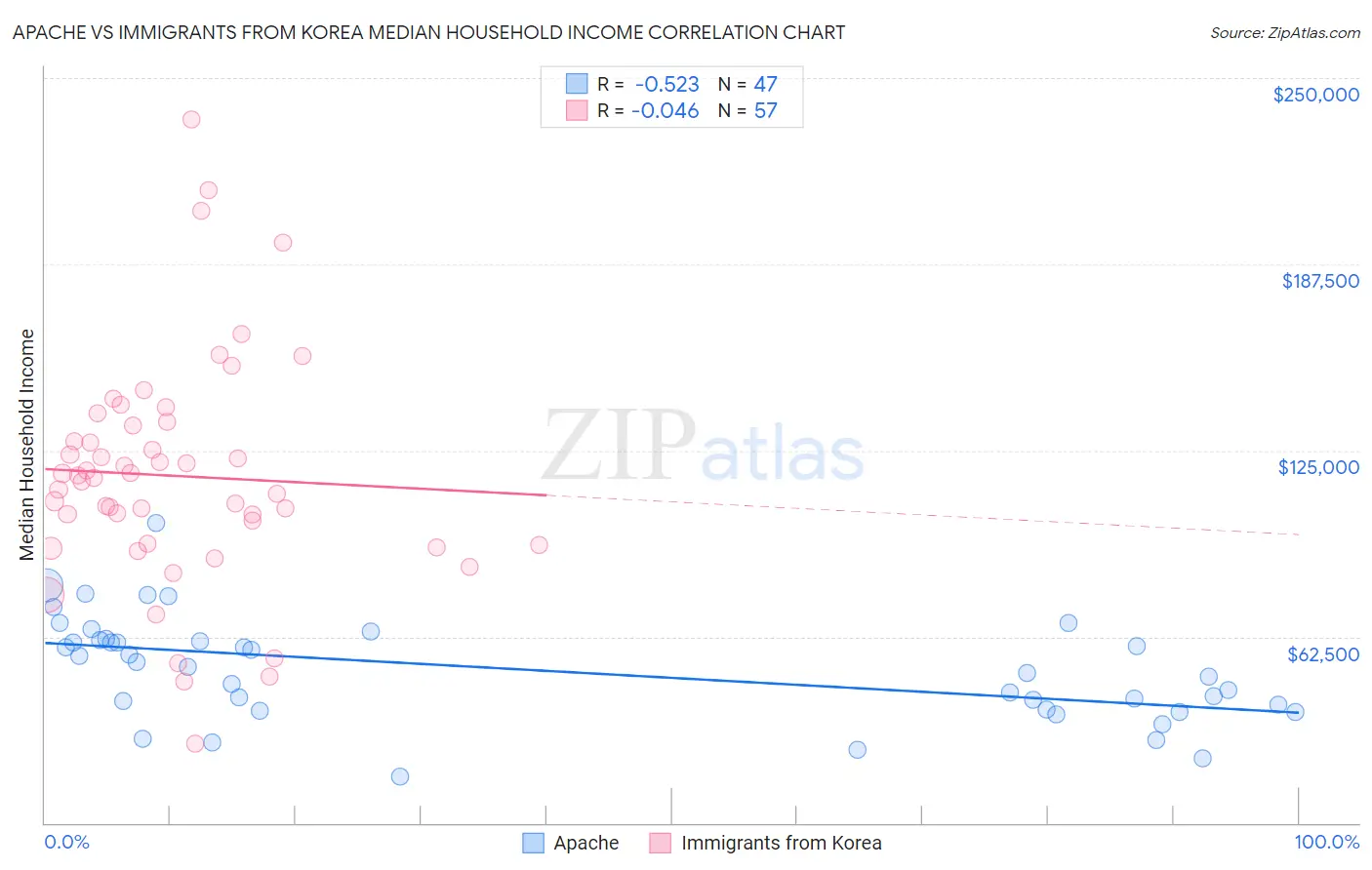 Apache vs Immigrants from Korea Median Household Income