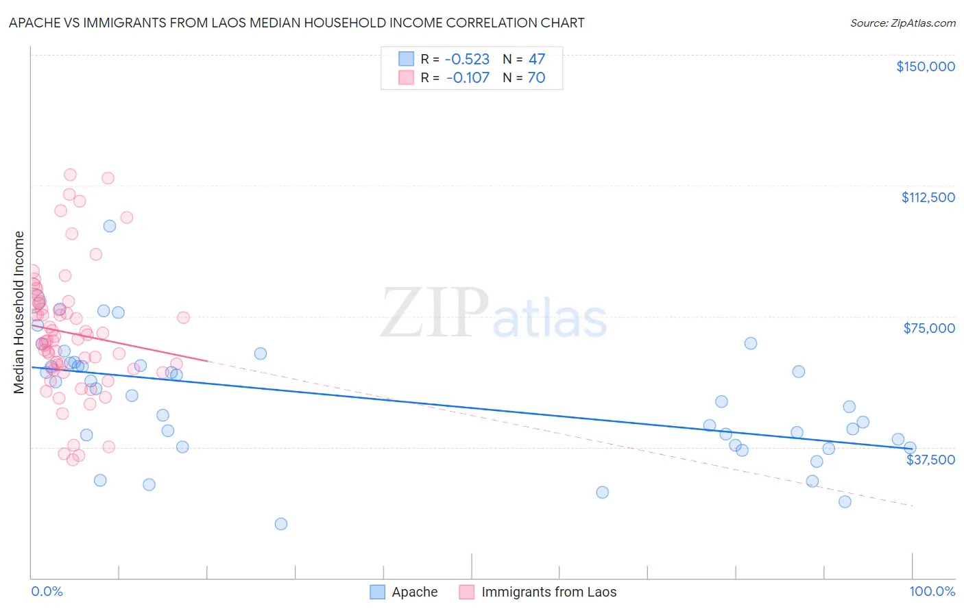 Apache vs Immigrants from Laos Median Household Income