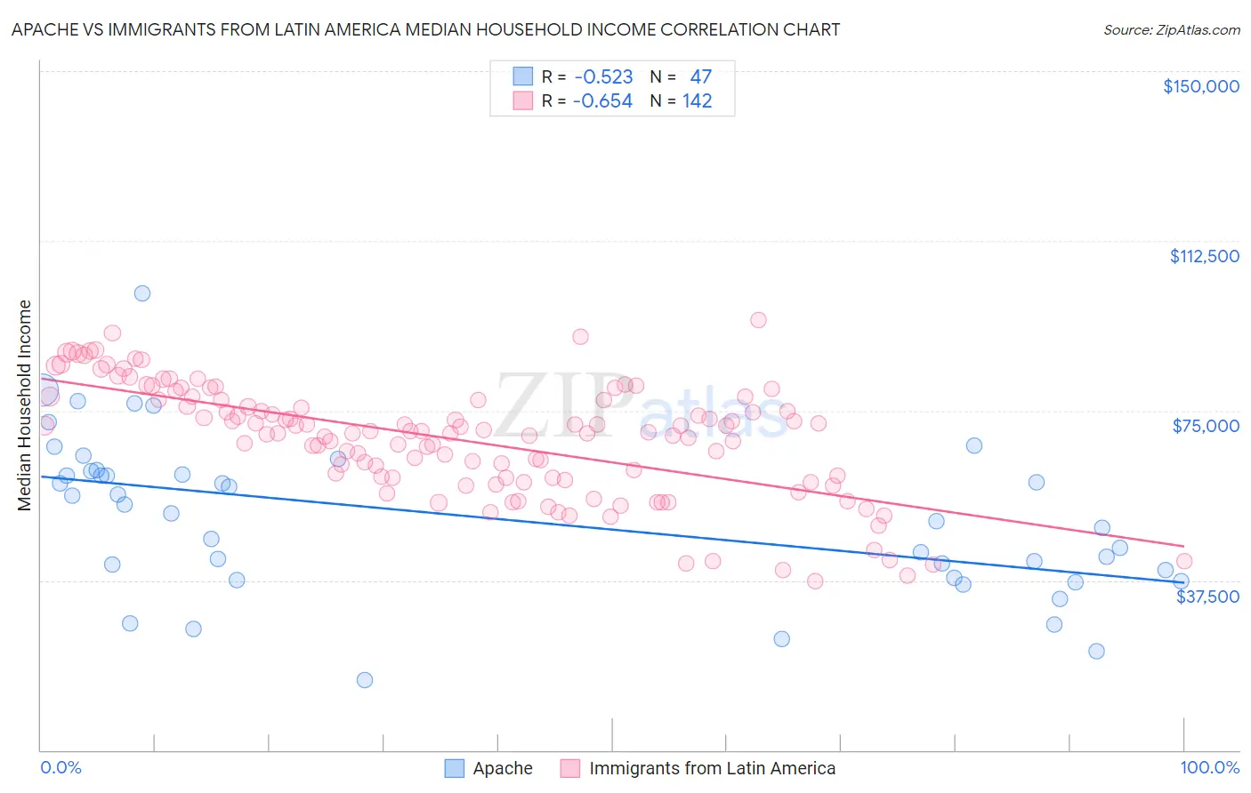 Apache vs Immigrants from Latin America Median Household Income