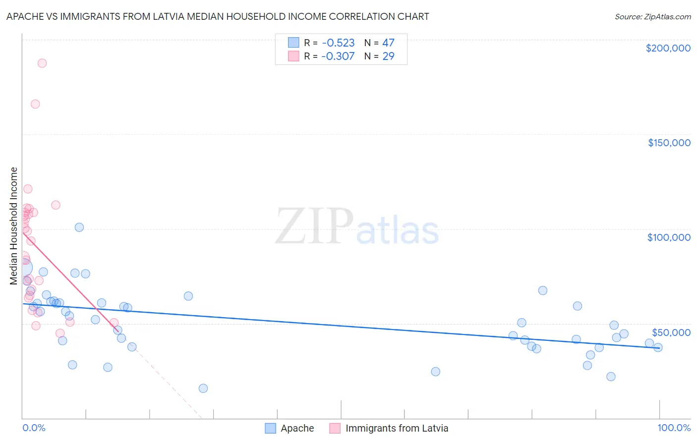 Apache vs Immigrants from Latvia Median Household Income