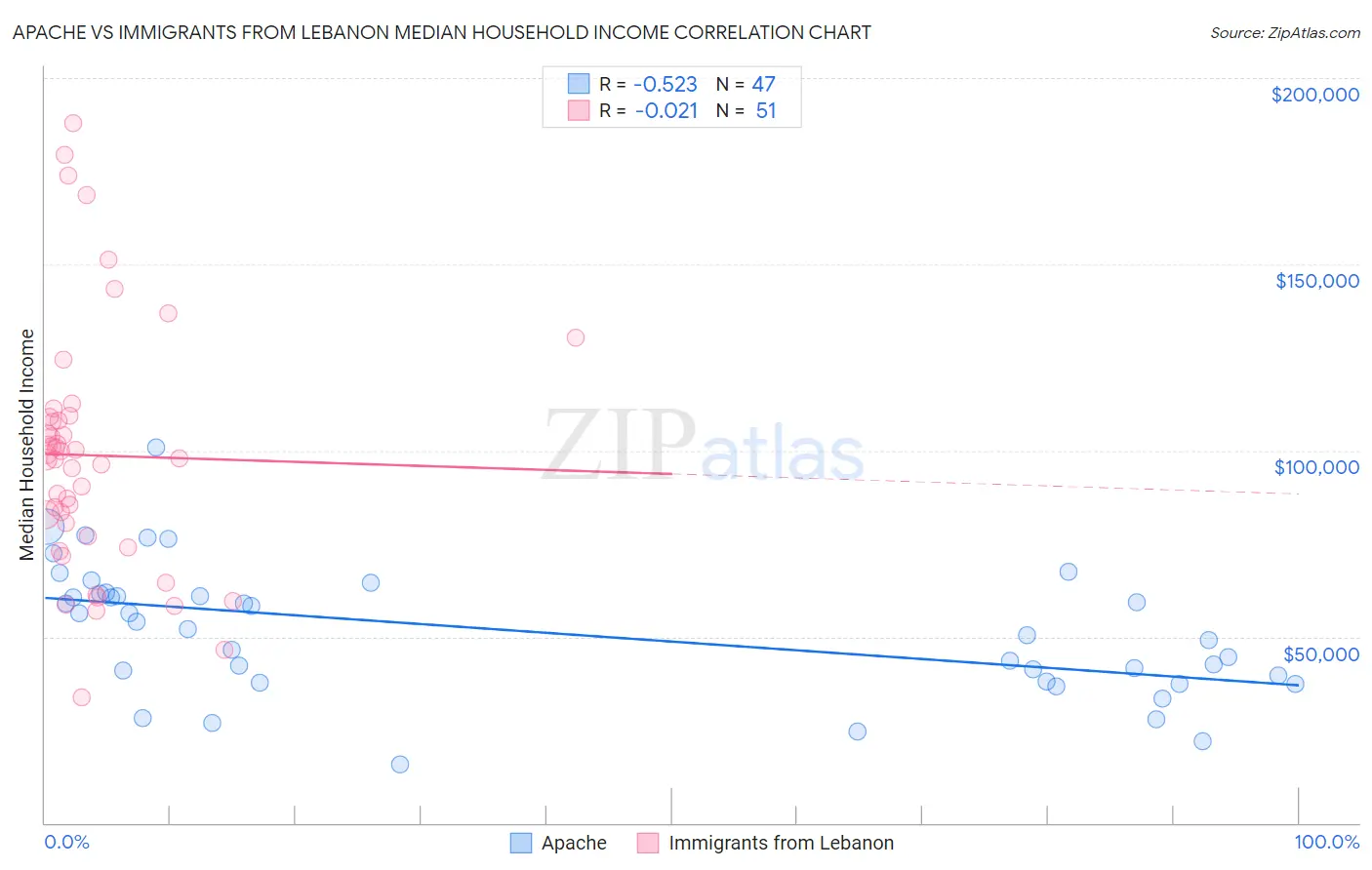 Apache vs Immigrants from Lebanon Median Household Income