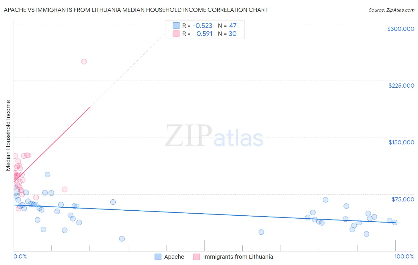 Apache vs Immigrants from Lithuania Median Household Income