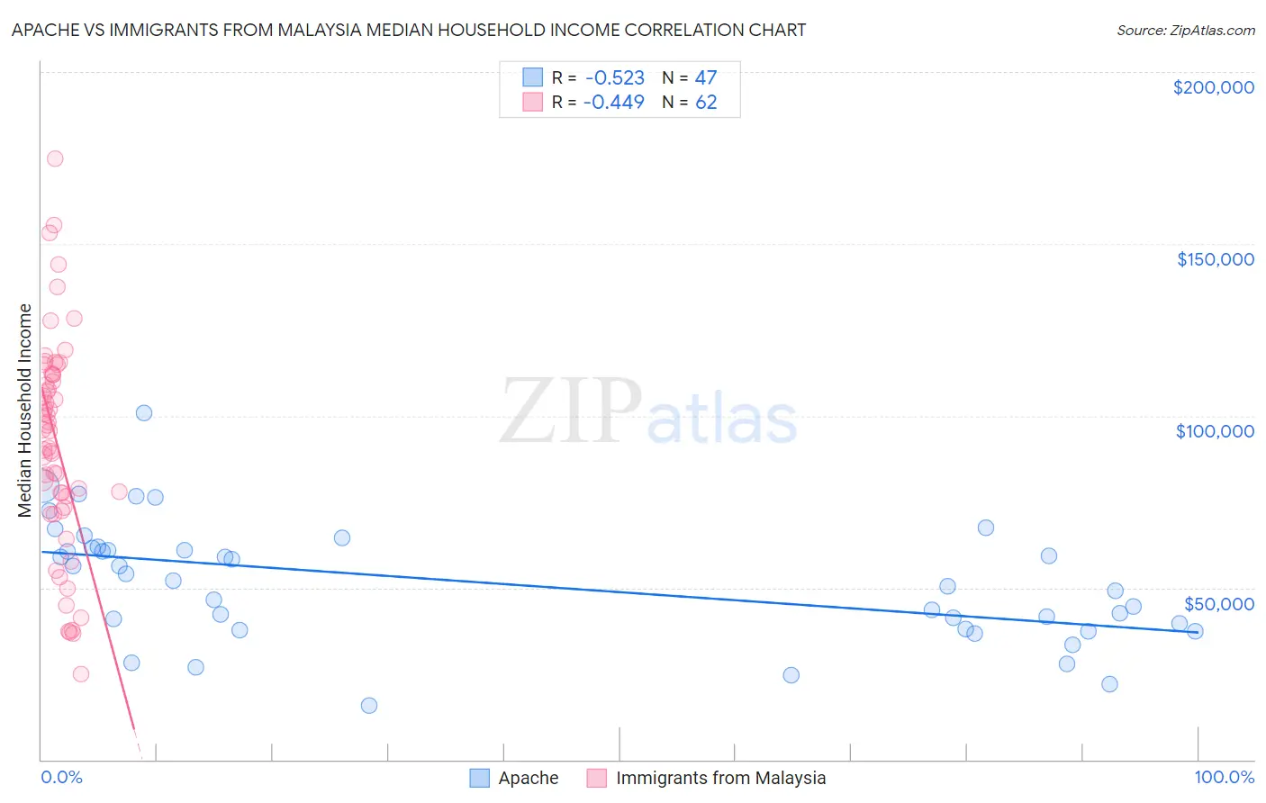 Apache vs Immigrants from Malaysia Median Household Income