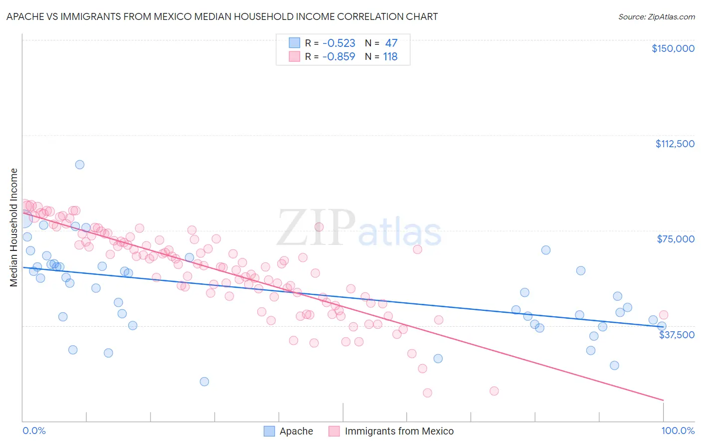 Apache vs Immigrants from Mexico Median Household Income