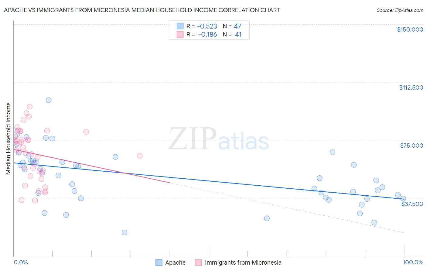 Apache vs Immigrants from Micronesia Median Household Income