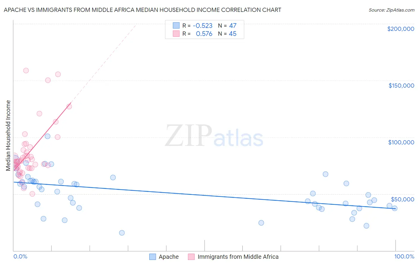 Apache vs Immigrants from Middle Africa Median Household Income