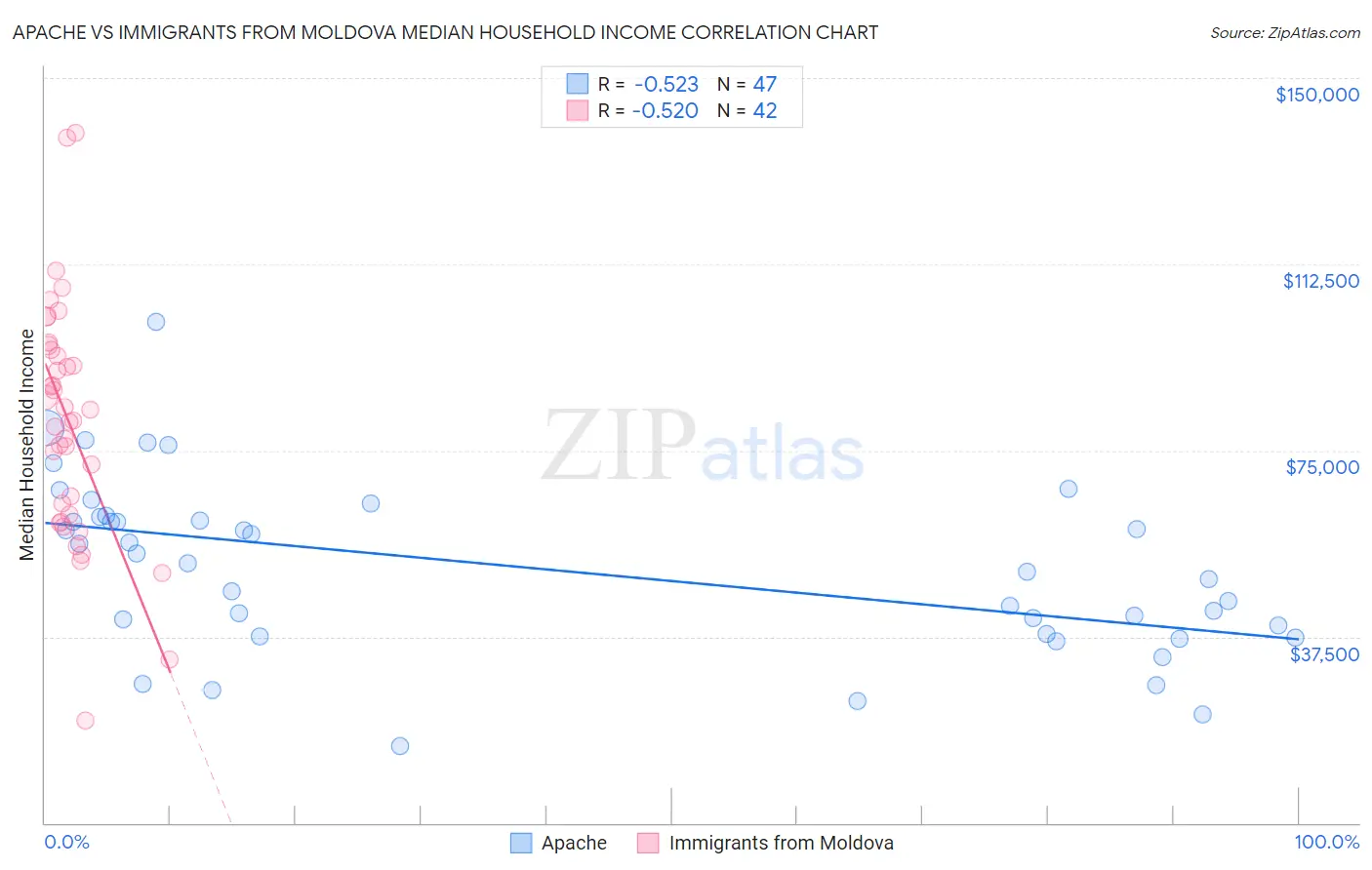 Apache vs Immigrants from Moldova Median Household Income