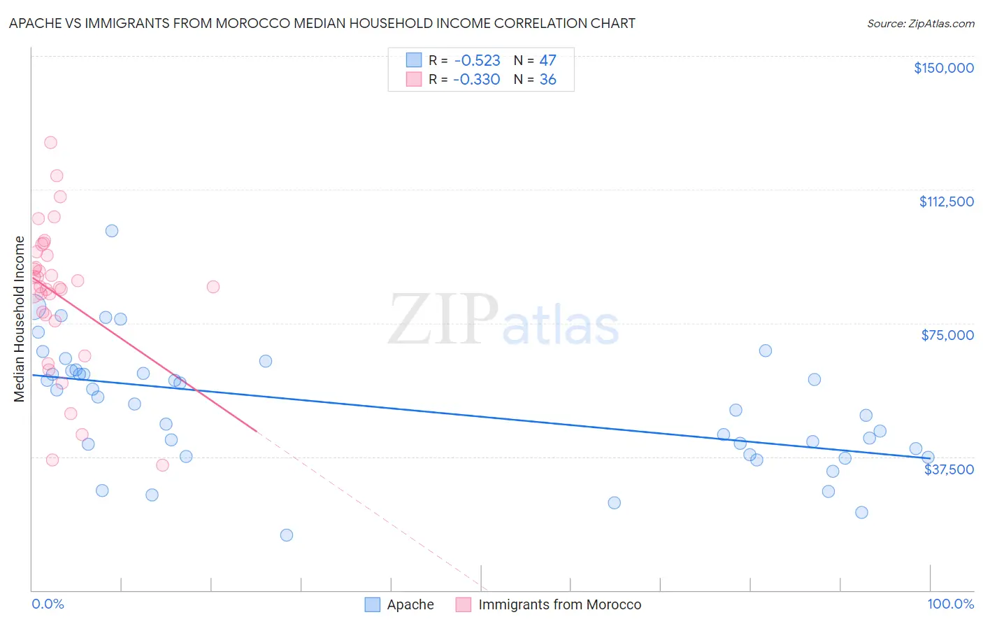 Apache vs Immigrants from Morocco Median Household Income