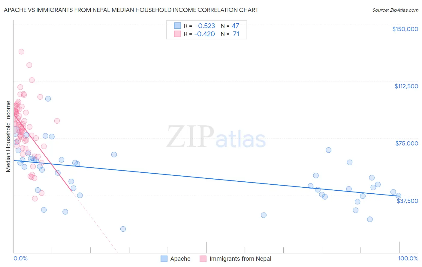 Apache vs Immigrants from Nepal Median Household Income