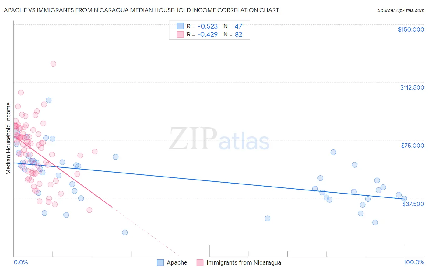 Apache vs Immigrants from Nicaragua Median Household Income