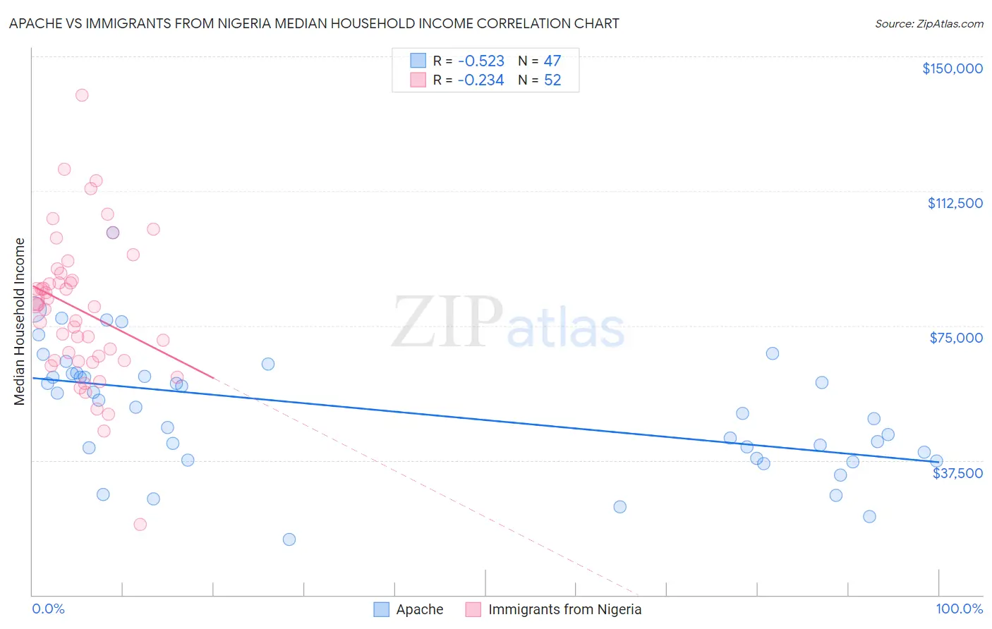 Apache vs Immigrants from Nigeria Median Household Income