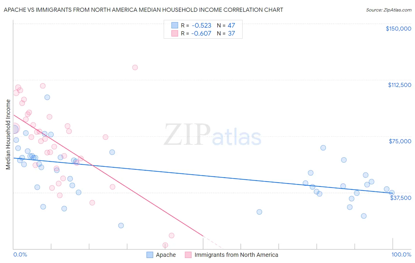 Apache vs Immigrants from North America Median Household Income