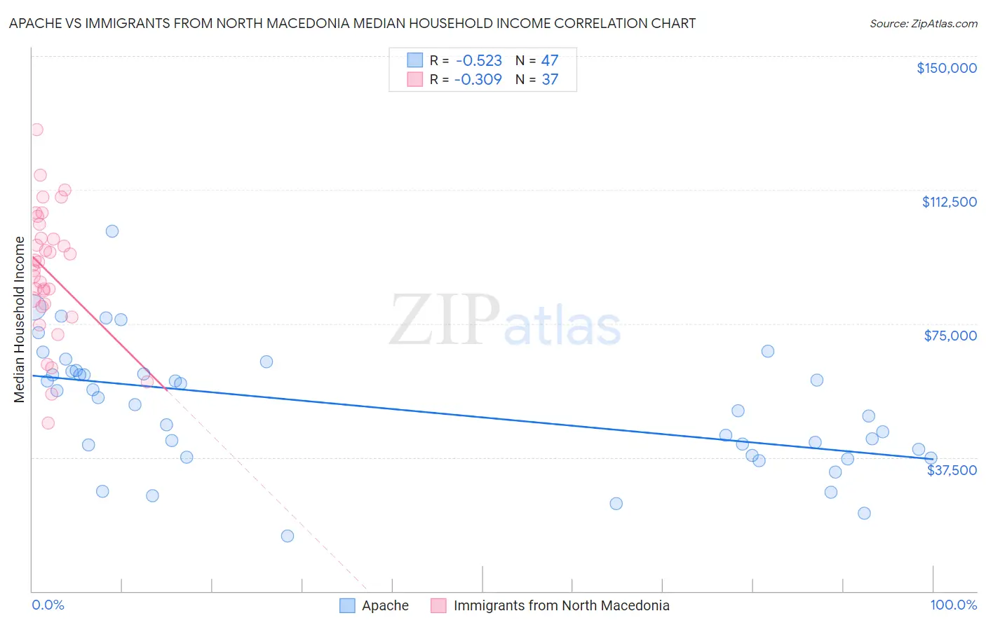 Apache vs Immigrants from North Macedonia Median Household Income