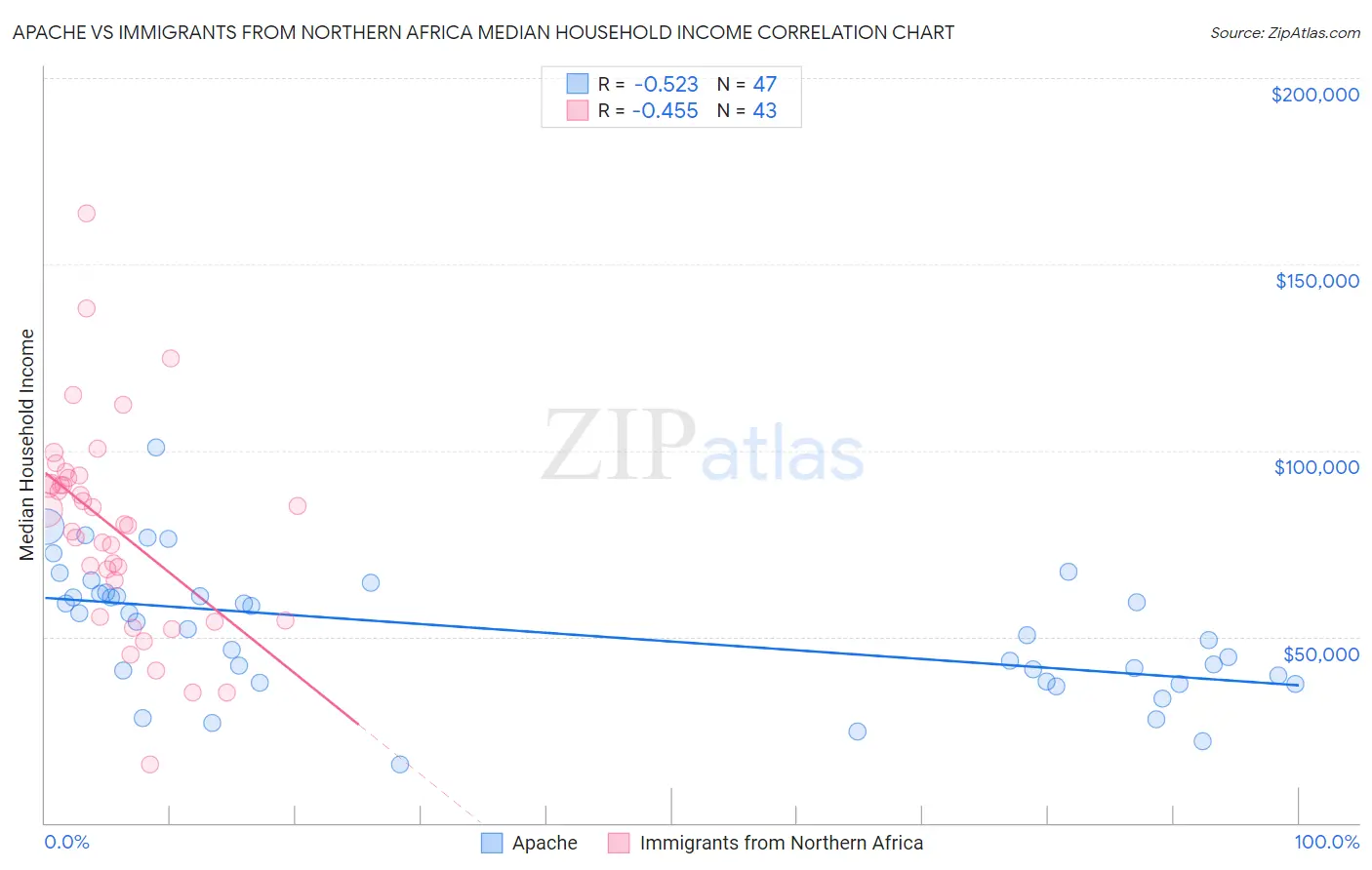 Apache vs Immigrants from Northern Africa Median Household Income