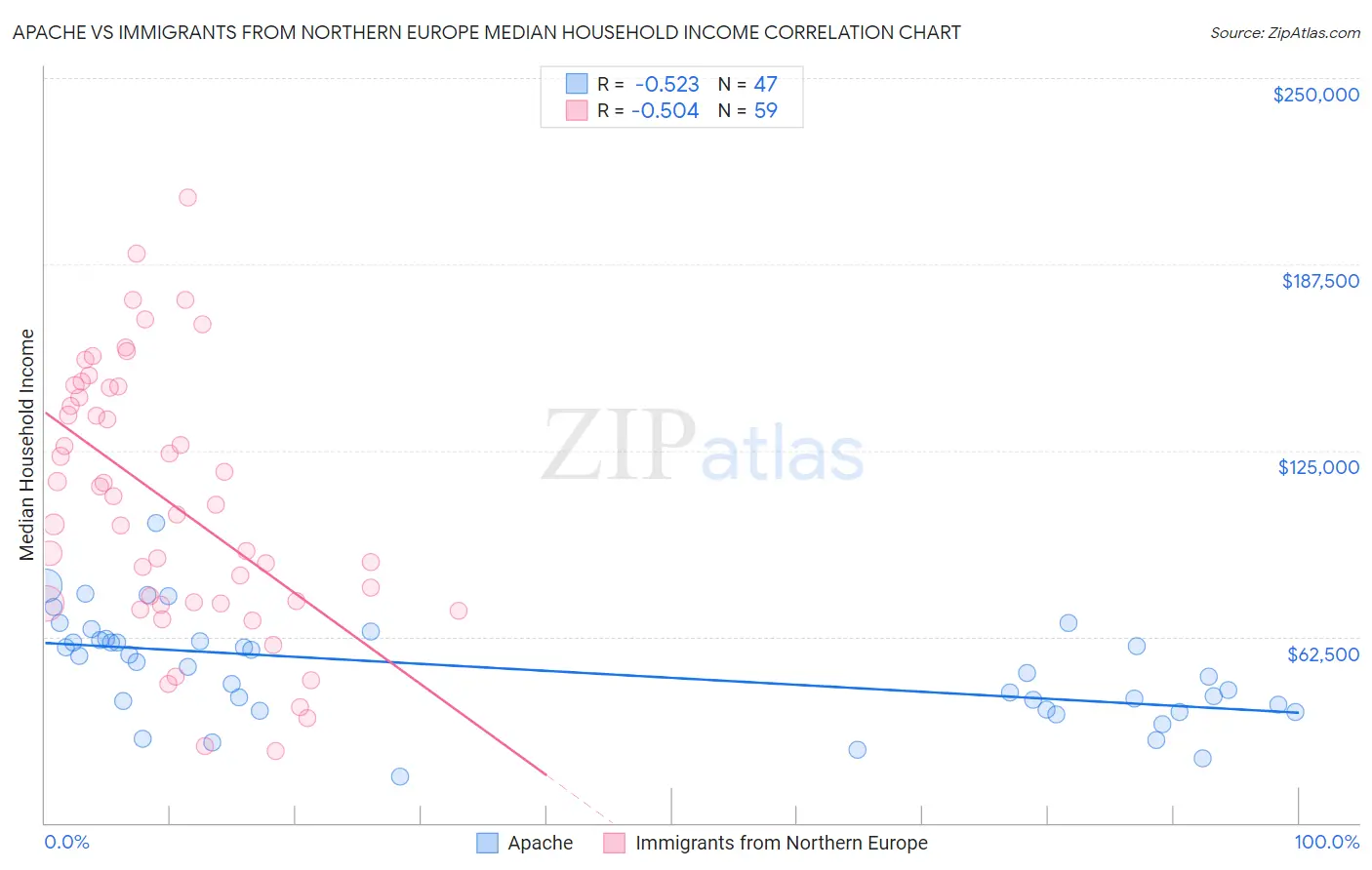 Apache vs Immigrants from Northern Europe Median Household Income