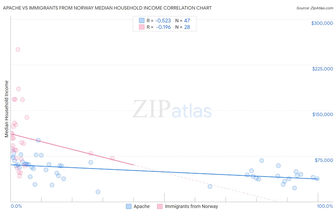 Apache vs Immigrants from Norway Median Household Income