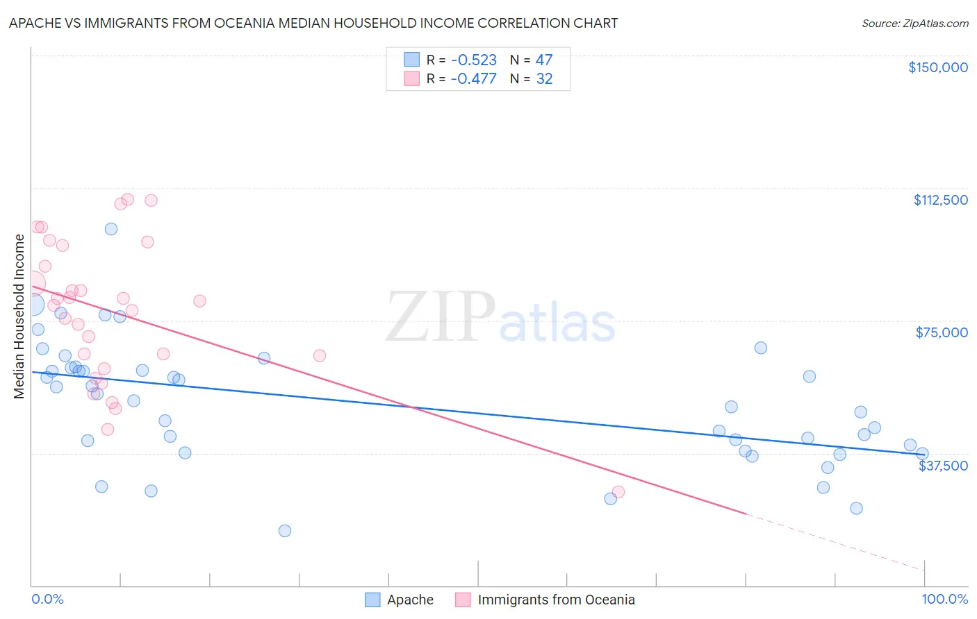 Apache vs Immigrants from Oceania Median Household Income