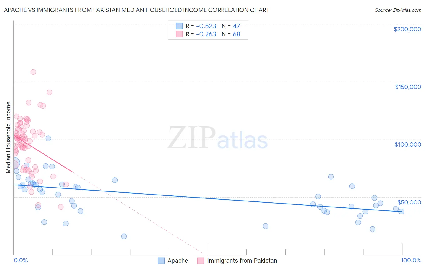 Apache vs Immigrants from Pakistan Median Household Income