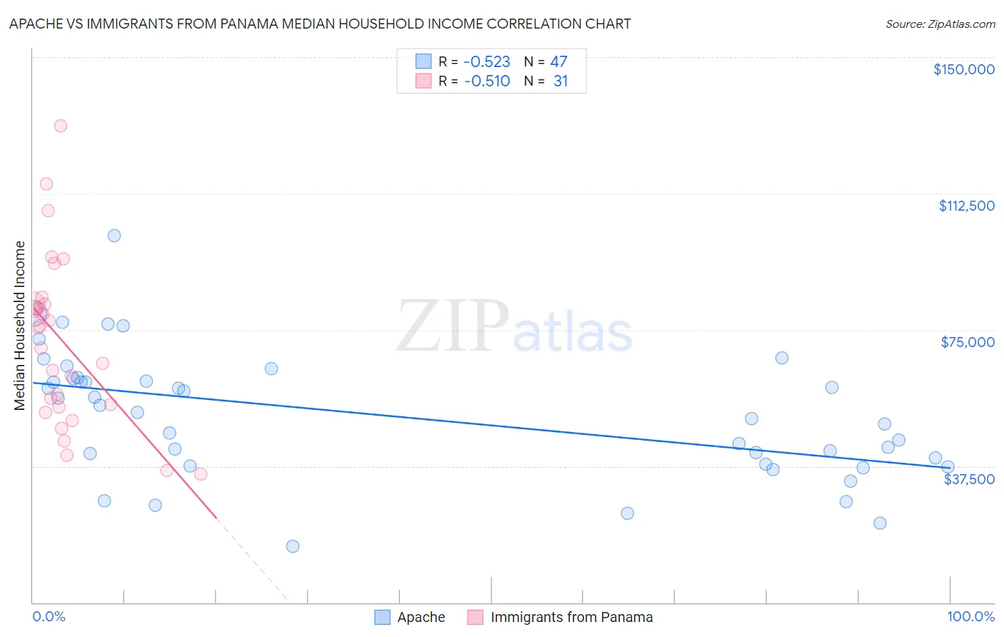 Apache vs Immigrants from Panama Median Household Income