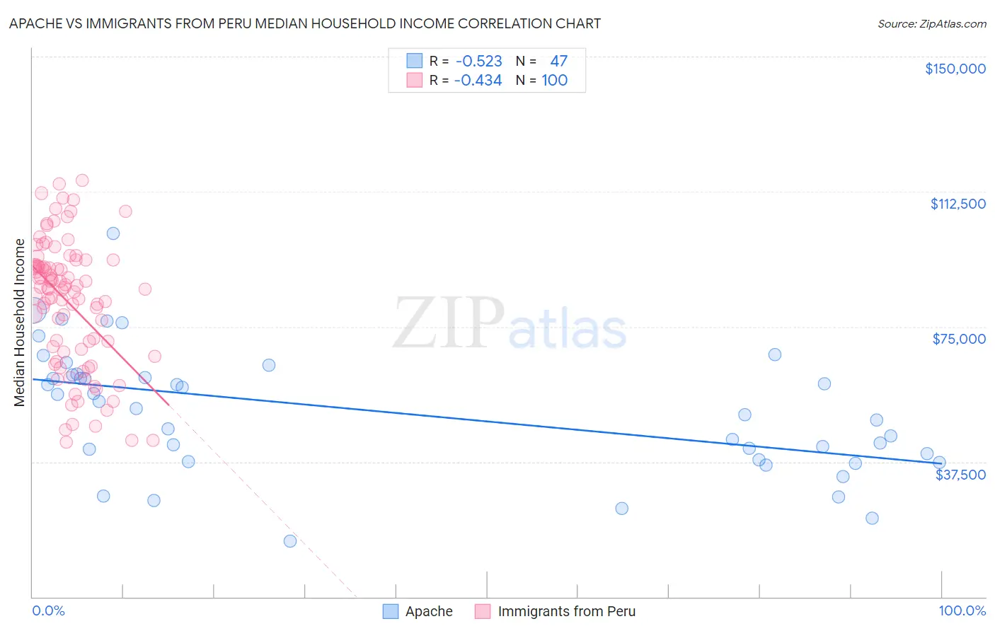 Apache vs Immigrants from Peru Median Household Income