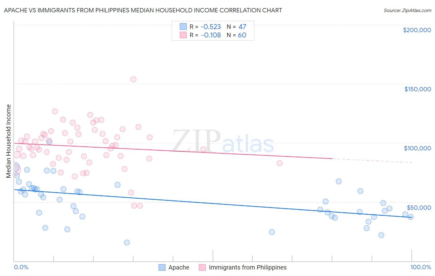 Apache vs Immigrants from Philippines Median Household Income