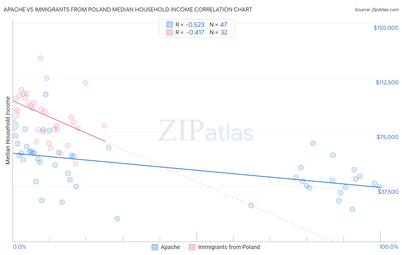 Apache vs Immigrants from Poland Median Household Income