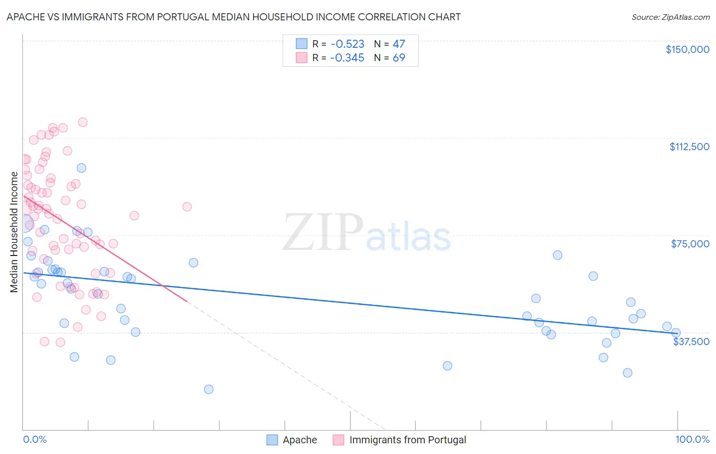 Apache vs Immigrants from Portugal Median Household Income