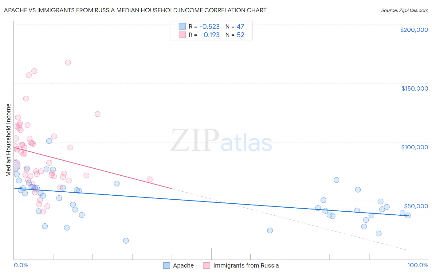 Apache vs Immigrants from Russia Median Household Income