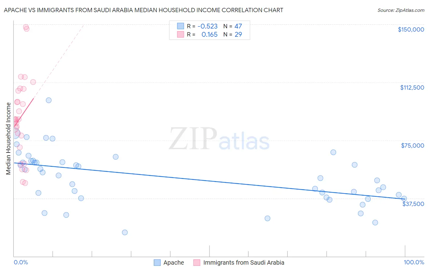 Apache vs Immigrants from Saudi Arabia Median Household Income