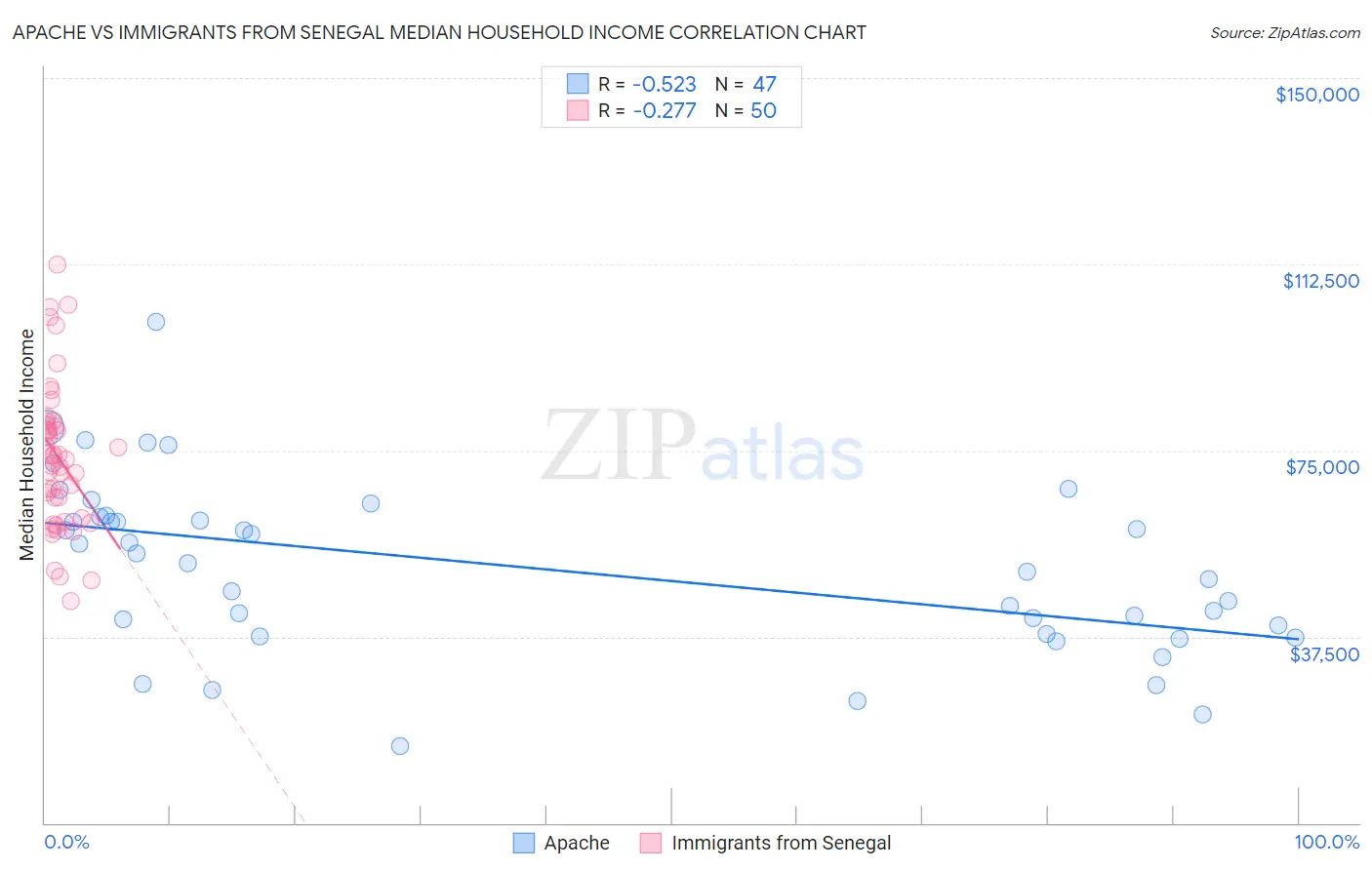 Apache vs Immigrants from Senegal Median Household Income